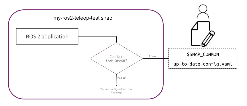 Configuration File Workflow