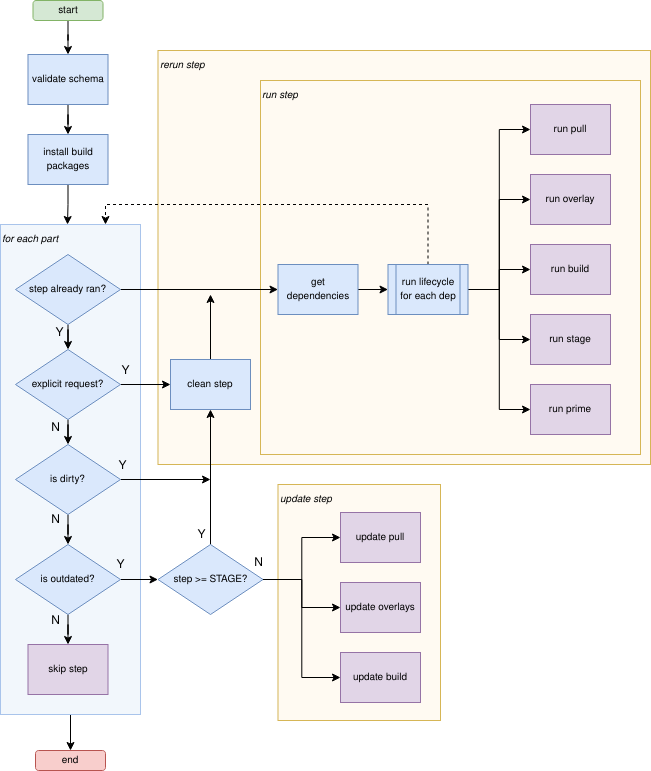 Diagram explaining the lifecycle processing order for building a snap
