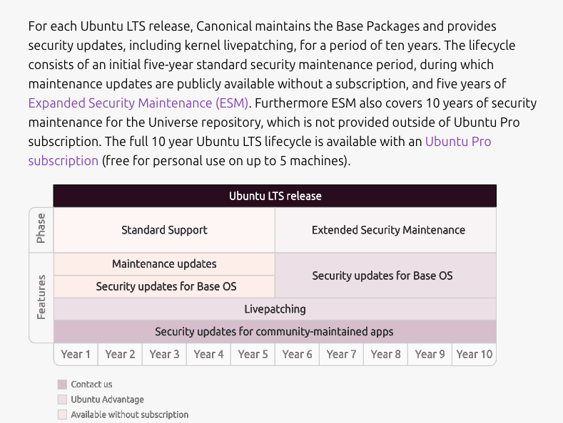 A screenshot of a page that describes the LTS support cycle of Ubuntu. A table summarizing the information is provided afterwards, with an empty alt-text.