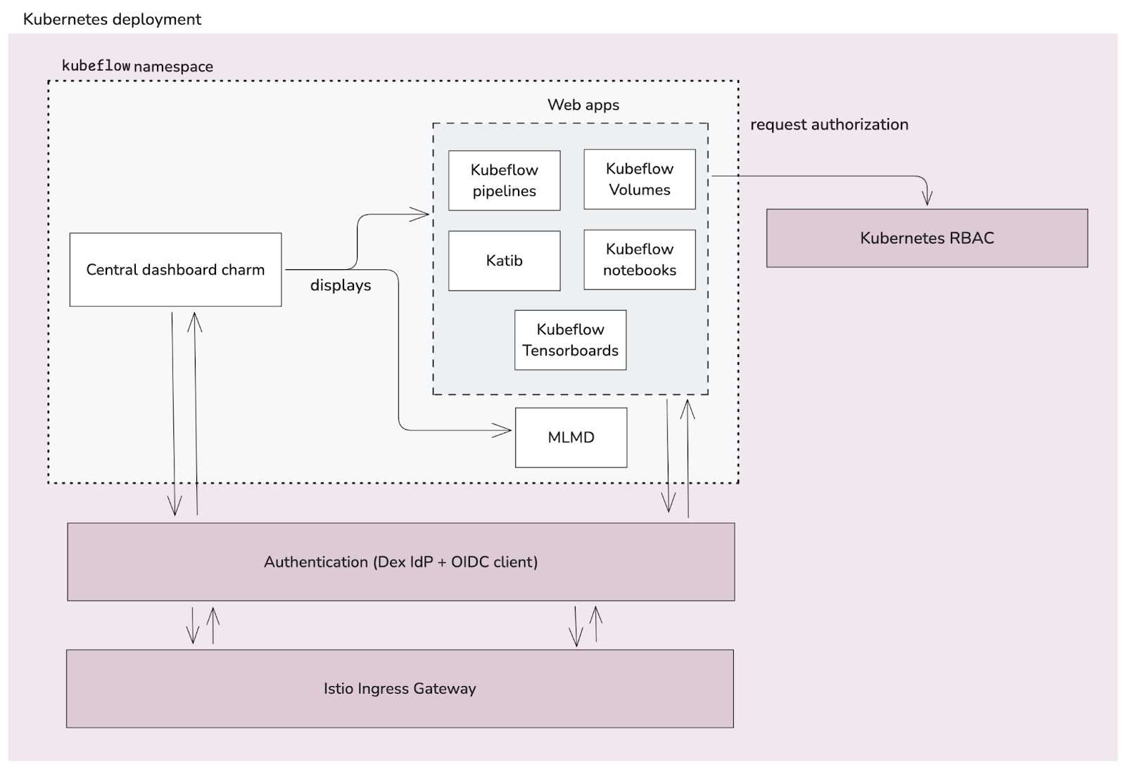 central_dashboard