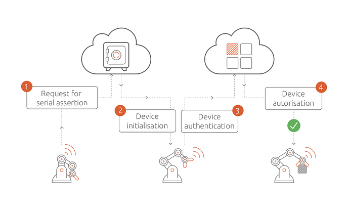 Secure device onboarding four stage process Illustration