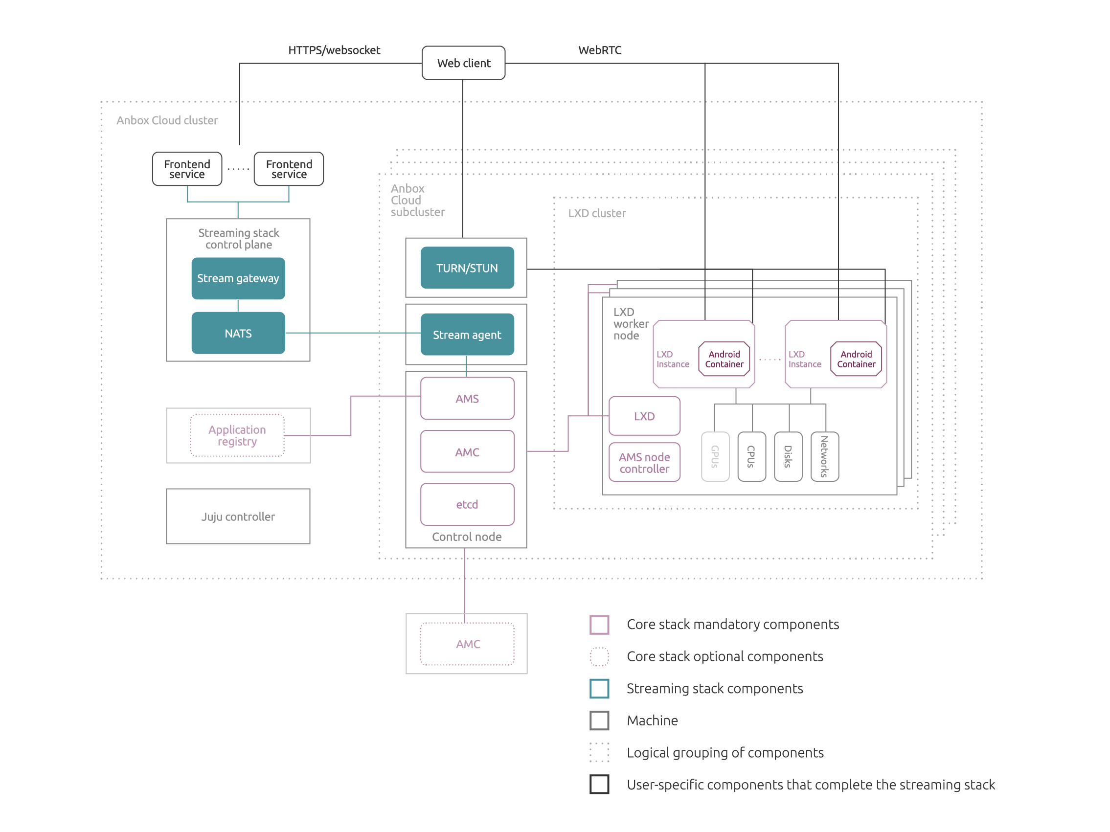 Anbox Cloud streaming stack