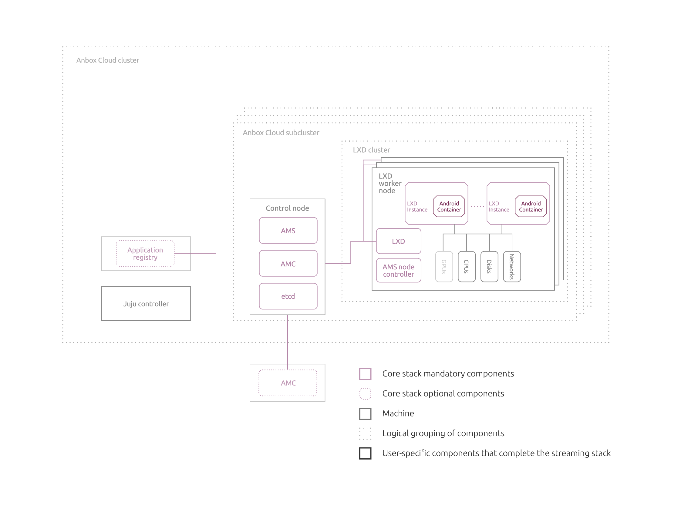 Anbox Cloud core stack