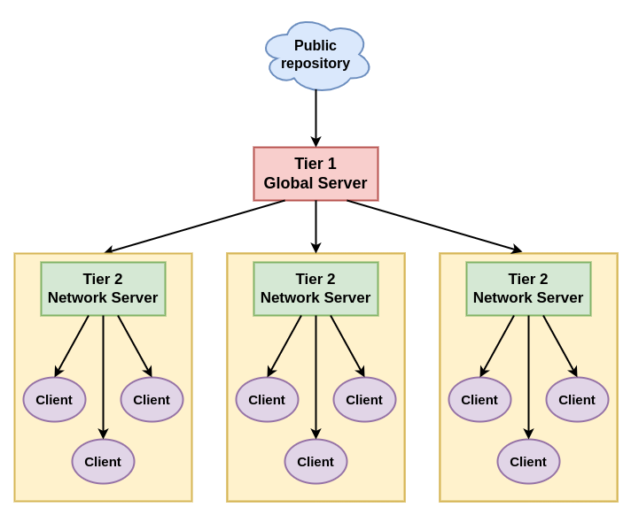 Network-isolated configuration