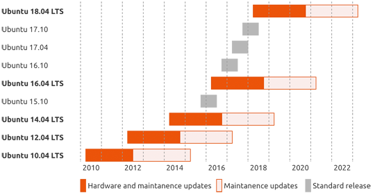 Ubuntu Desktop release cycle, 5 year long term support