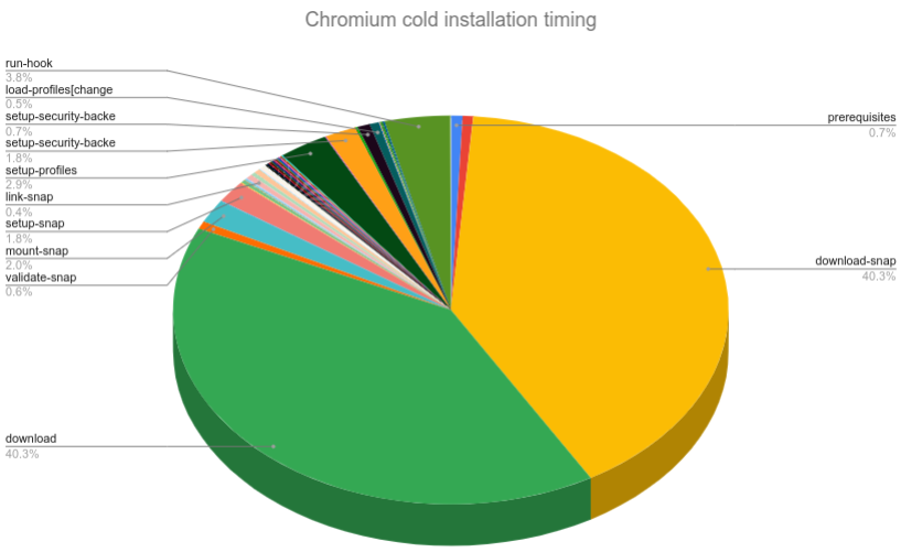 Данные о времени холодной установки Chromium snap
