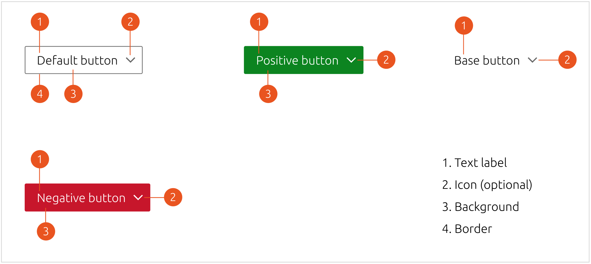 Anatomy of button component