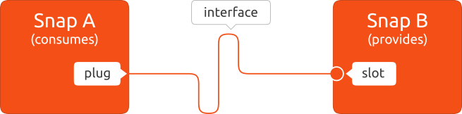 How an interfaces uses a plug and a slot
