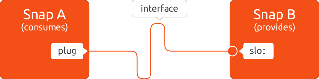 How an interface uses a plug and a slot