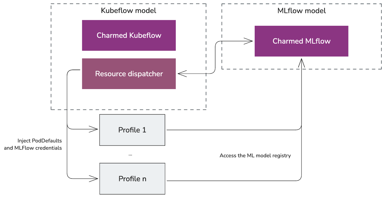 cmlflow