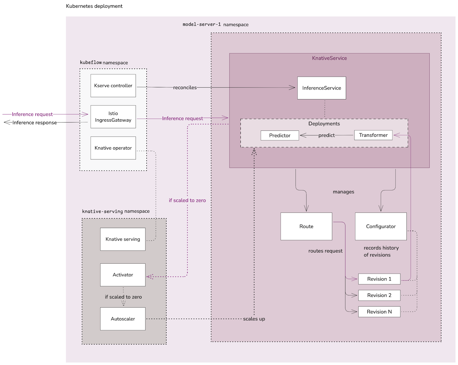 serverless