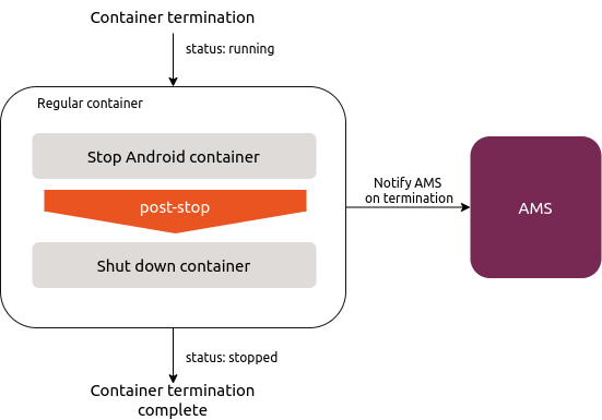 Container stop