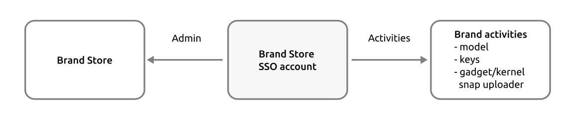 Dedicated Snap Store SSU
