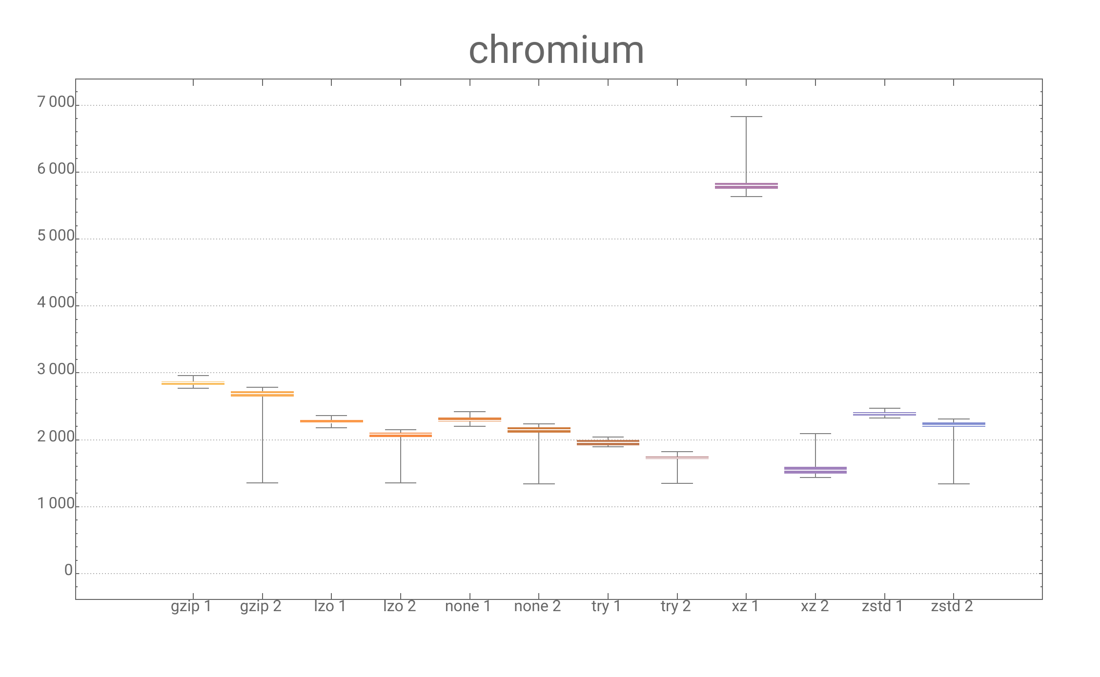 chromium warm cold access speed