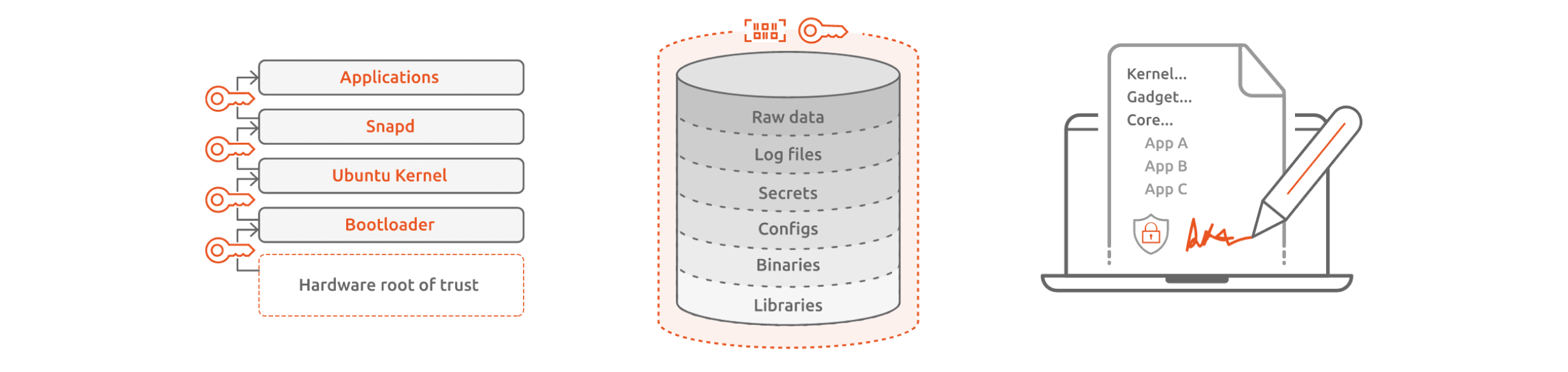 Diagram showing secure boot, encrypted data storage, and digital signature verification for software components.