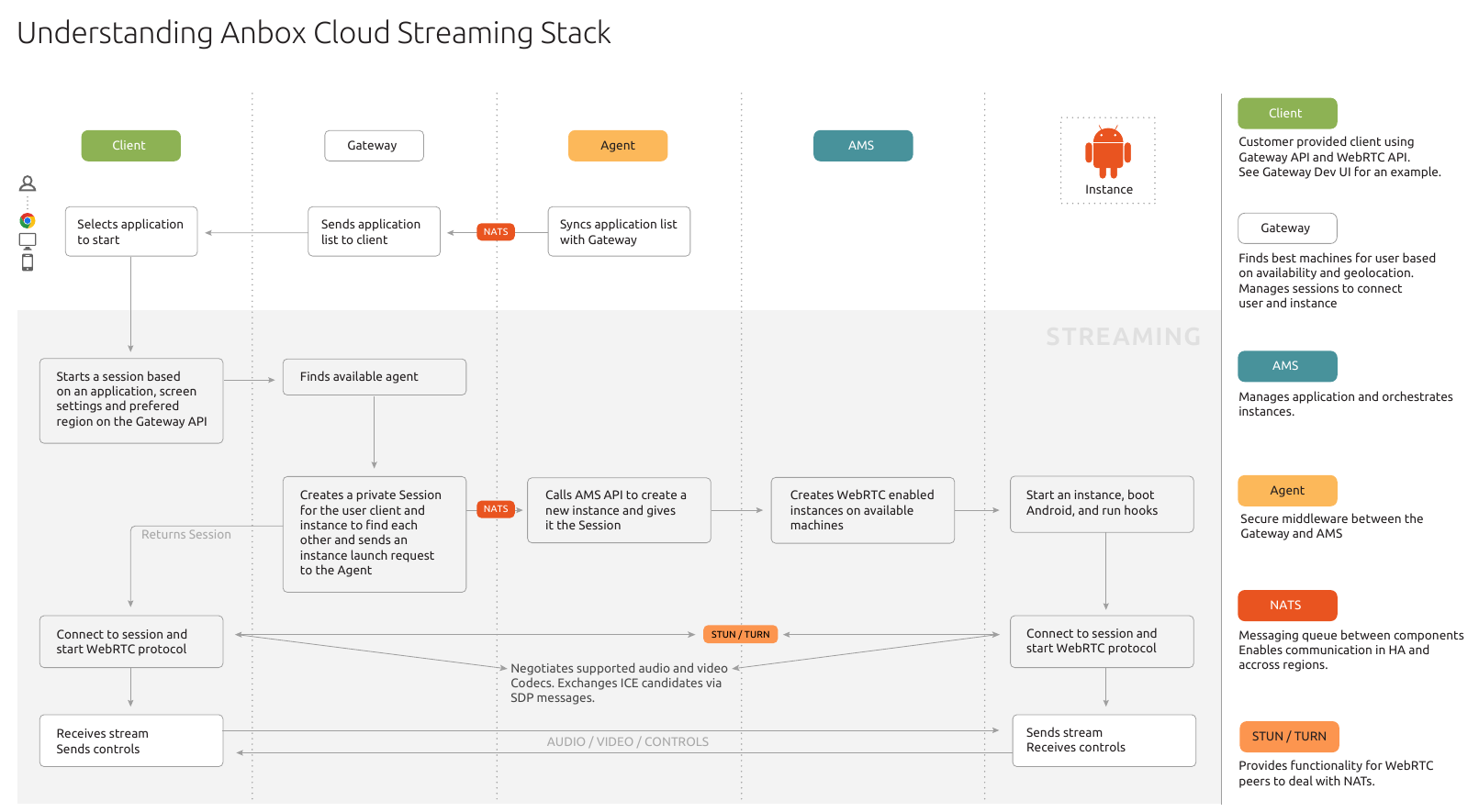Streaming stack sequence