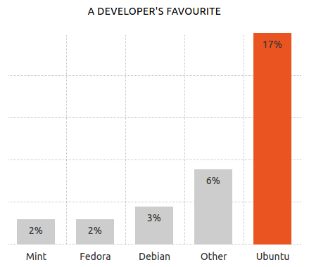 17% use Ubuntu over 3% for Debian