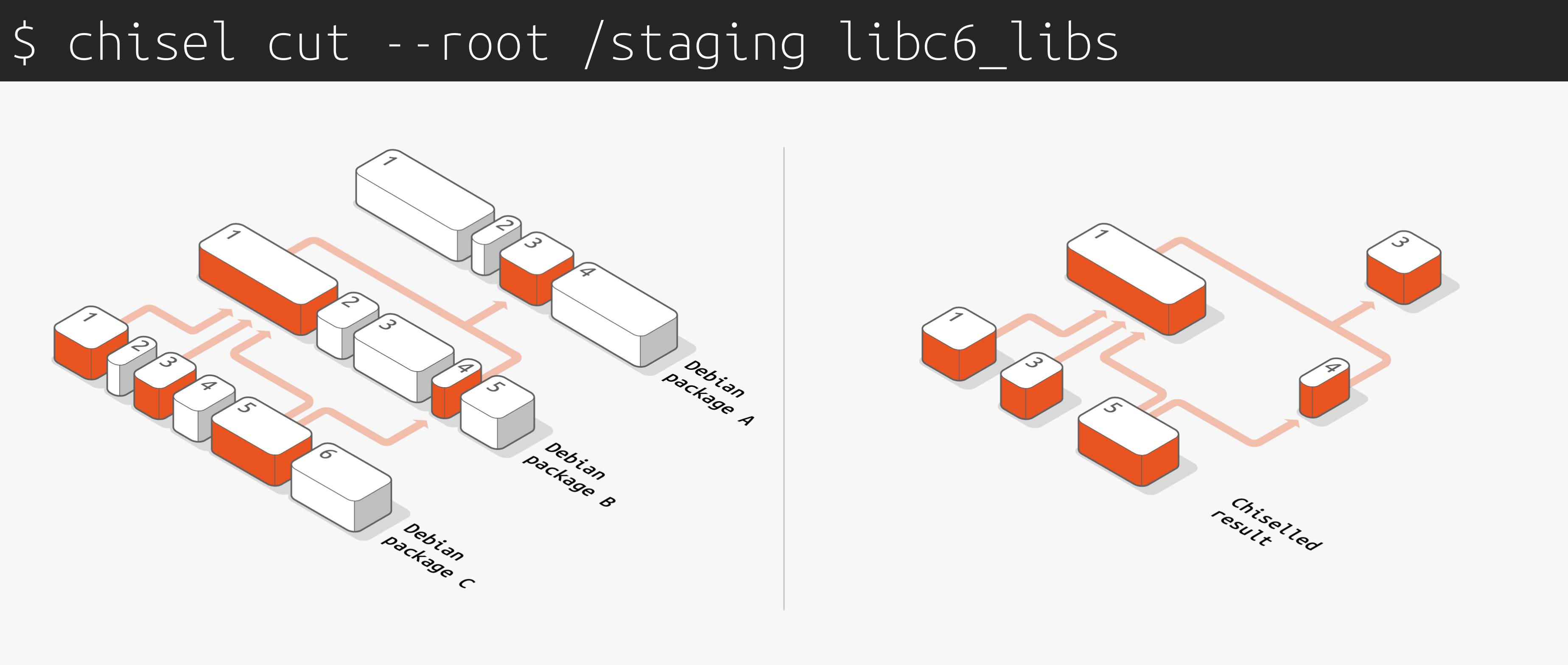 An image that demonstrates how chiselled Ubuntu works