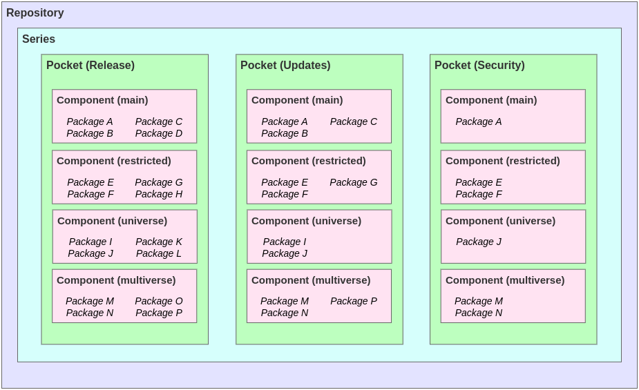 Repository mirror hierarchy