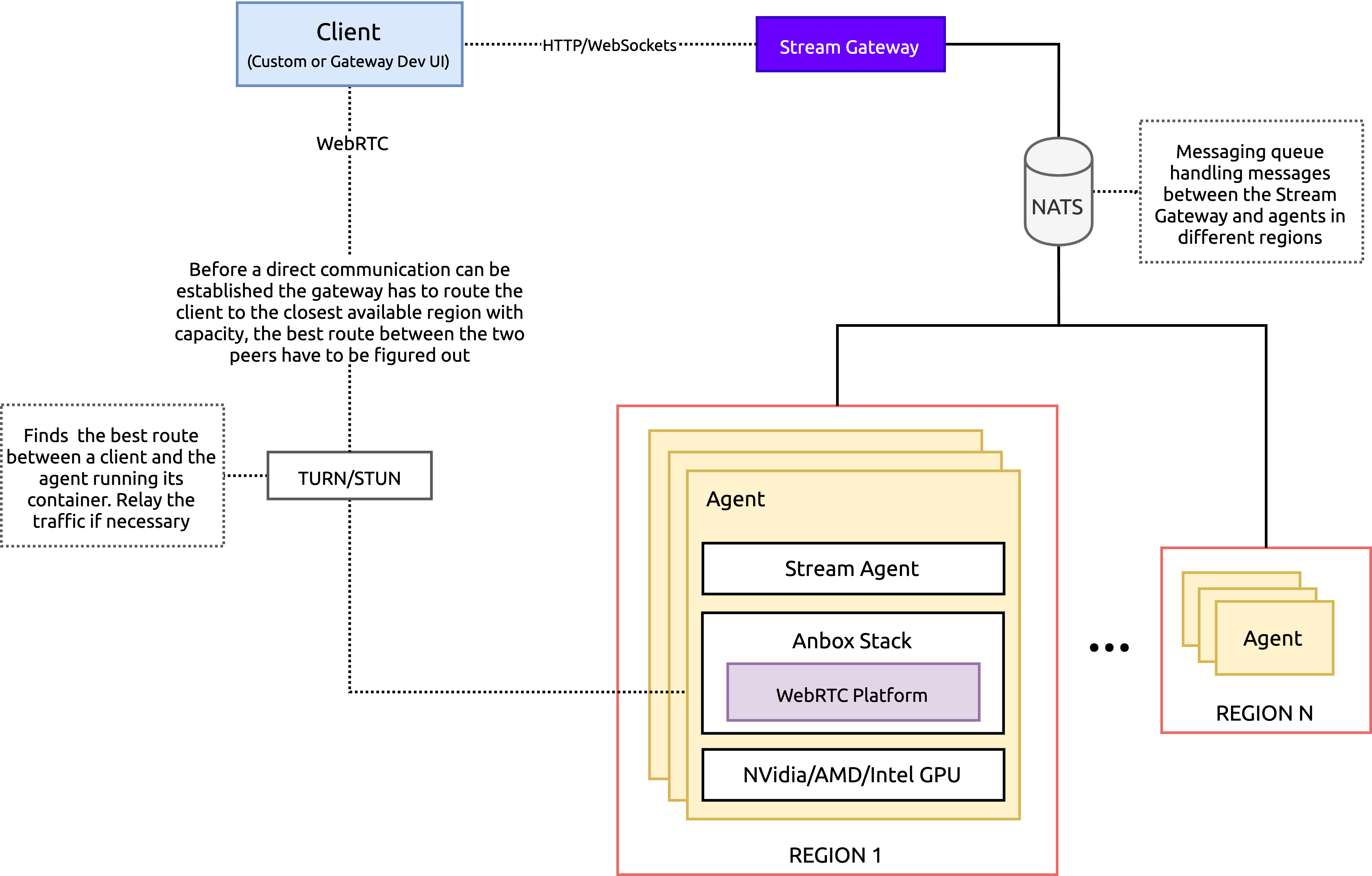 Anbox Cloud streaming stack