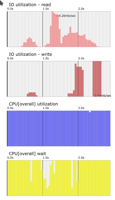 Ubuntu Core bootchart graphs