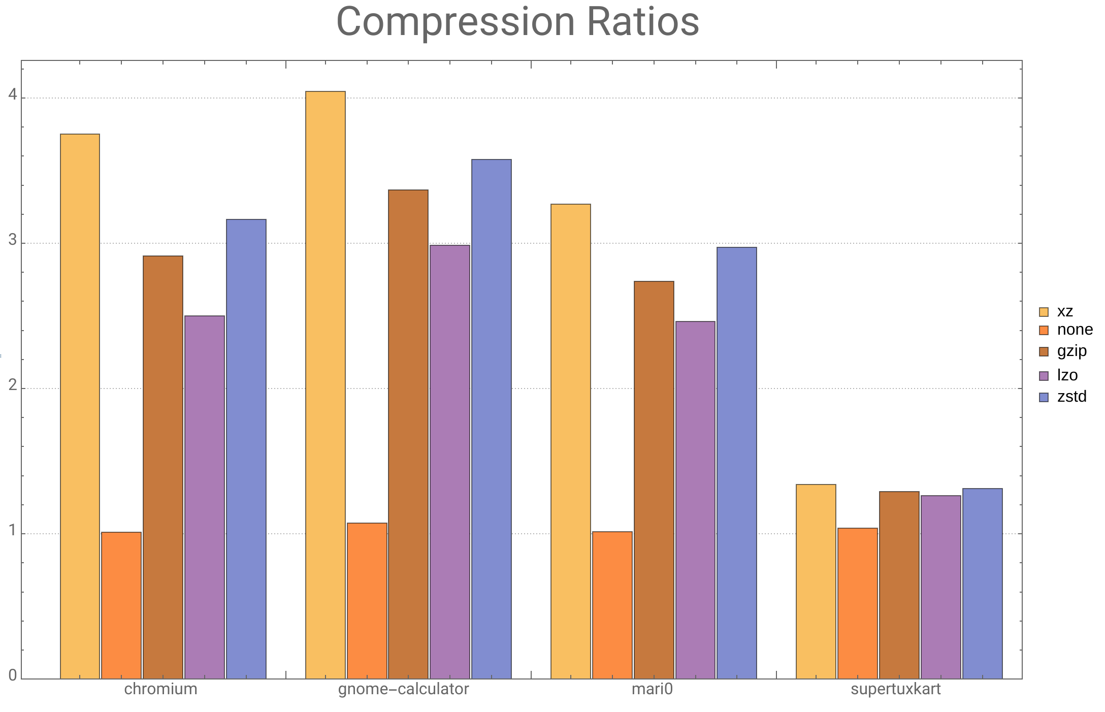compression ratios comparison