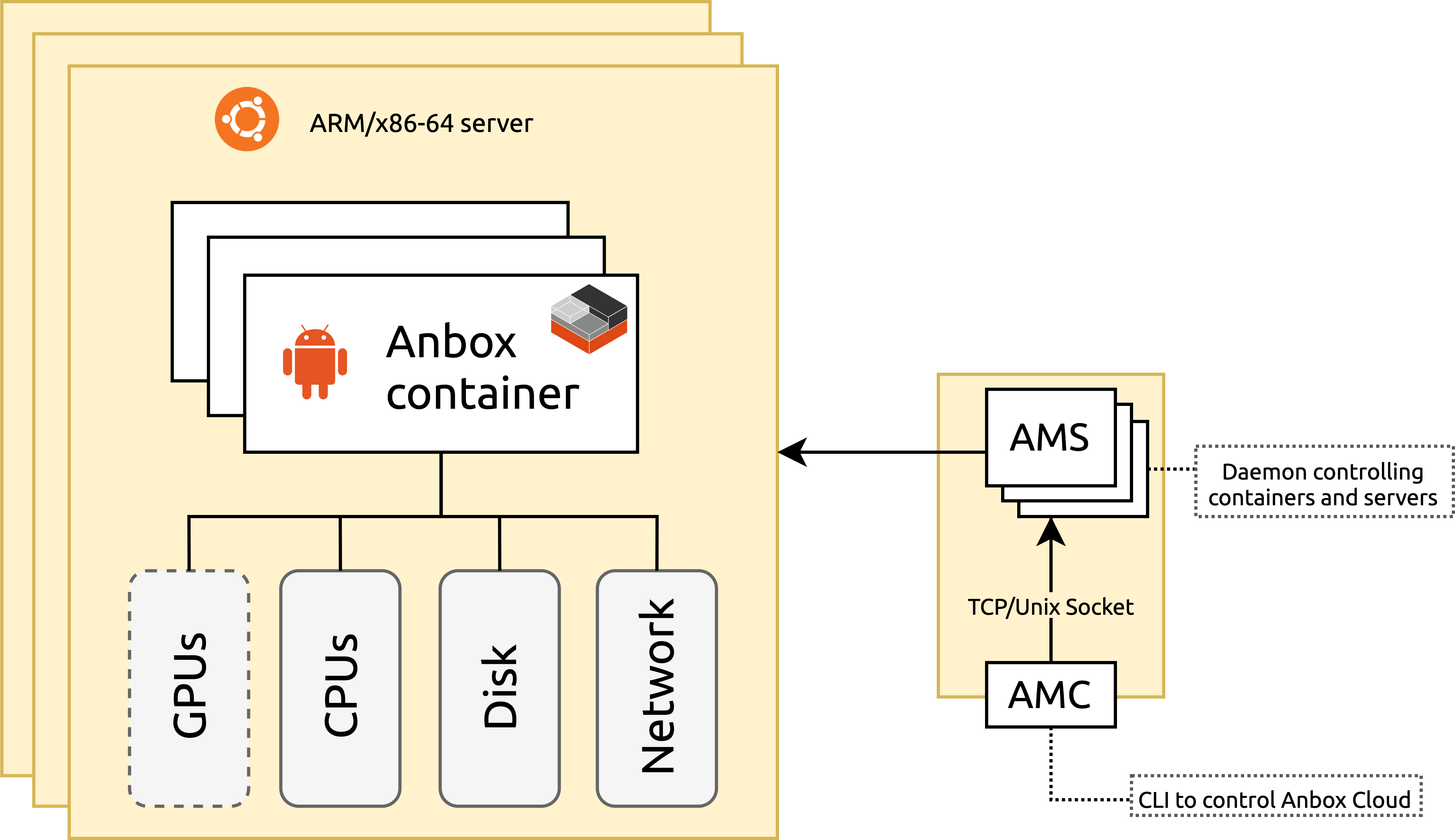Anbox Cloud core stack