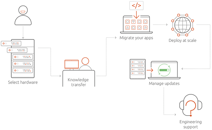 Illustration of common factors to be considered when bringing an IoT product to market