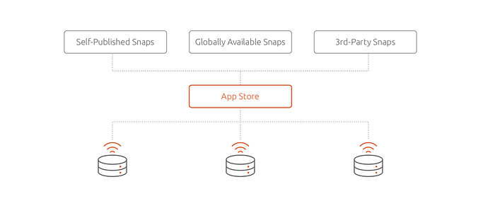 Illustration of snap sources for an app store