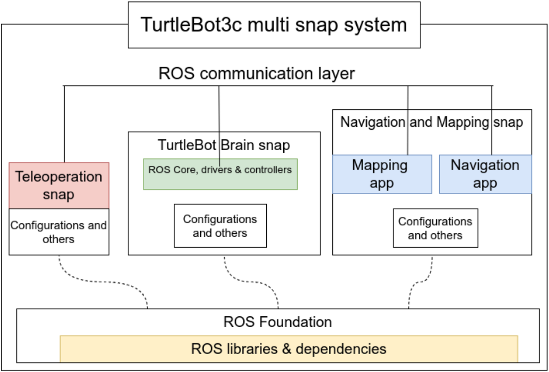 TurtleBot3c multi snap system diagram