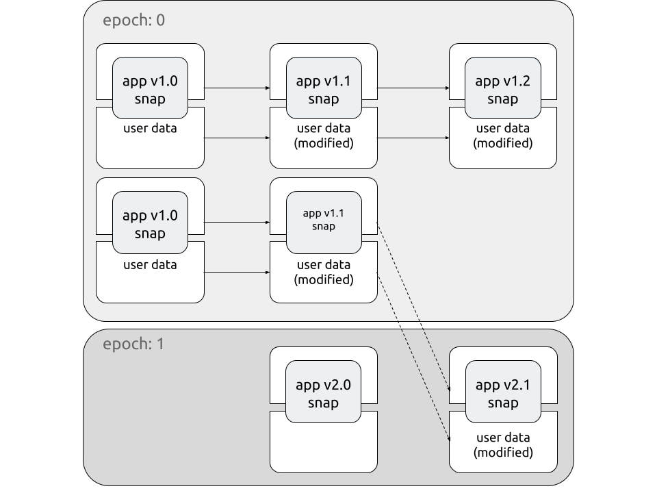 Epoch transitions