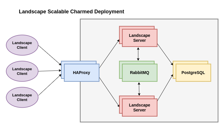 Landscape scalable charm deployment