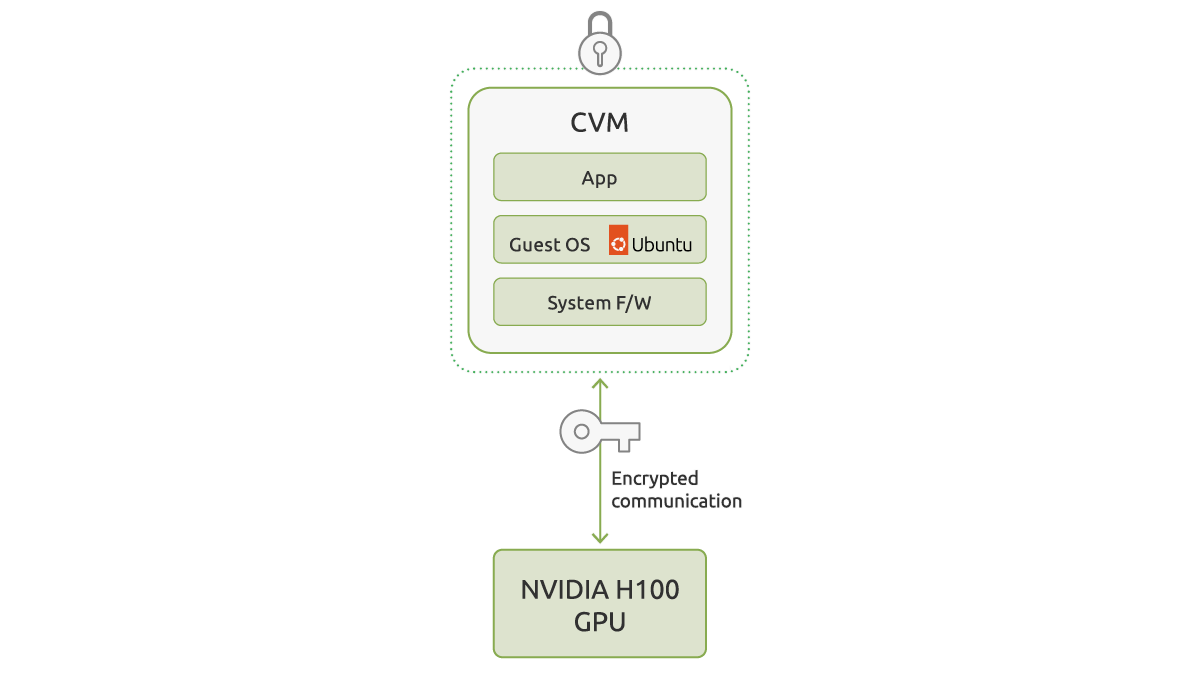 Ubuntu confidential VMs establish a secure encrypted communication channel with Nvidia H100 GPUs